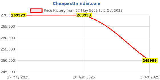 amazon.in GeForce RTX 4090 Gaming OC 24GB PCI_E_X16 Graphic Card GDDR6X VRAM 21 Gb/s Memory Speed Video Card Price History Graph from 17 May 2025 to 2 Oct 2025