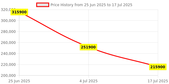 amazon.in GeForce RTX 5090 Graphics Card, WINDFORCE OC 3X Cooling System, Triple Fan Design Price History Graph from 25 Jun 2025 to 17 Jul 2025