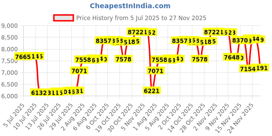 amazon.in gegefur Women's Faux fur Boot Furry Fluffy Short Snow Boot Mid-Calf Boots Warm Comfortable Outdoor Flat Shoes gegefur Price History Graph from 5 Jul 2025 to 27 Nov 2025