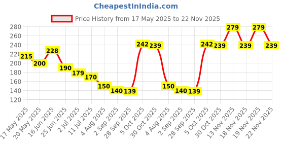amazon.in gehena by estele Fashion Jewelry Lord Mahakal with Damru Pendant for Men's: Gold & Rhodium Plated Spiritual Mahakal Name & Damru with Rudraksha Pendant with Chain for (Unisex)-OSAK004-2TN PENDANT gehena by estele Price History Graph from 17 May 2025 to 22 Nov 2025