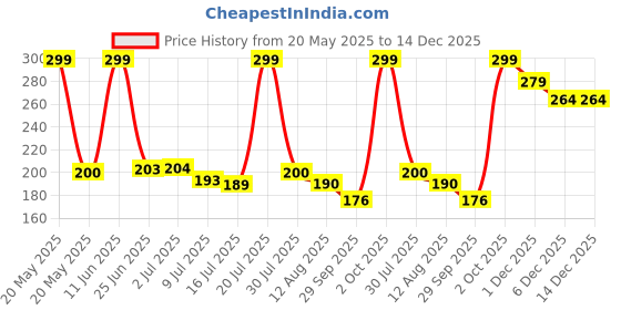 amazon.in gehena by estele Fashion Jewelry Neck Chain for Men & Women: Gold Plated Elegant & Timeless Floral Pattern Necklace Chain- Great for Office & Casual Outfits for Men & Women (Unisex)- OSAK009-IG CHAIN gehena by estele Price History Graph from 20 May 2025 to 14 Dec 2025