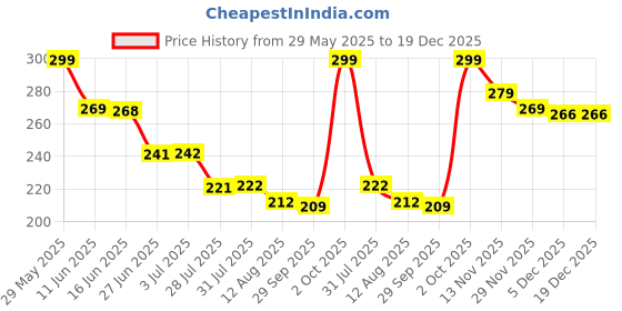 amazon.in gehena by estele Fashion Jewelry Neck Chain for Men & Women: Gold Plated Stylish & Contemporary Lightweight Necklace Chain- Ideal for Casual Outfits for Women, Boys and Men's (Unisex)-OSAK004-IG CHAIN gehena by estele Price History Graph from 29 May 2025 to 19 Dec 2025