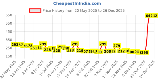 amazon.in gehena by estele Fashion Jewelry Neck Chain for Men & Women: Gold Plated Trendy and Fashionable Lightweight Necklace Chain- Modern& Versatile Option for Men,Women & Boy's (Unisex)-OSAK011-IG CHAIN gehena by estele Price History Graph from 20 May 2025 to 26 Dec 2025