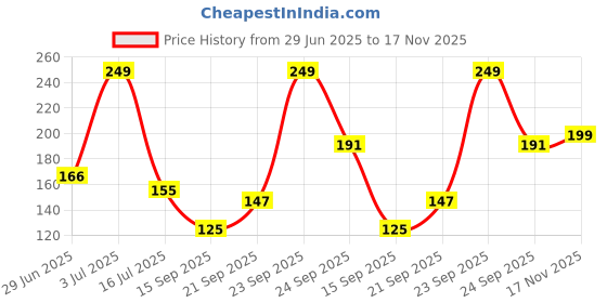 amazon.in gehena by estele Fashion Jewelry Neck Chain for Women: Gold Plated Sleek & Stylish Lightweight Timeless Beaded Necklace/Neck Chain- Perfect for Casual & Fomal Wear for Girls & Women-OSAK001-IGBK CHAIN gehena by estele Price History Graph from 29 Jun 2025 to 17 Nov 2025