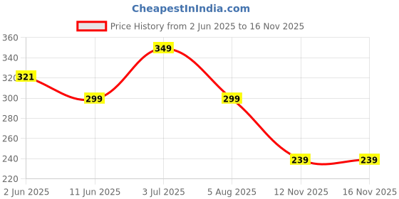 amazon.in gehena by estele Gehena Fashion Jewellery Pendants for Women: CZ Shimmering Crystals Enhanced Round Pattern Pendant with Chain/Pendant Necklace Option in 7 colors - Versatile Elegant Appeal for Girls & Women gehena by estele Price History Graph from 2 Jun 2025 to 16 Nov 2025