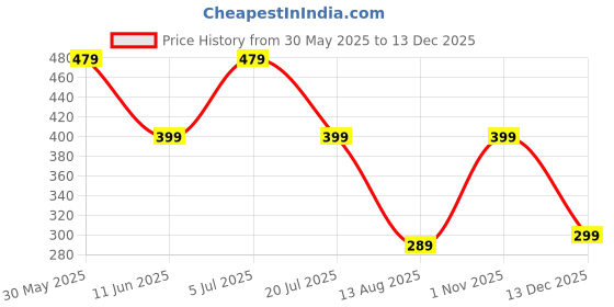 amazon.in gehena by estele Gehena Fashion Jewellery Pendants for Women: Stunning American Diamond Square Design Solitaire Halo Pendant with Chain/Pendant Necklace Option in 7 Colors -Dynamic Chic for Girls & Women gehena by estele Price History Graph from 30 May 2025 to 19 Nov 2025