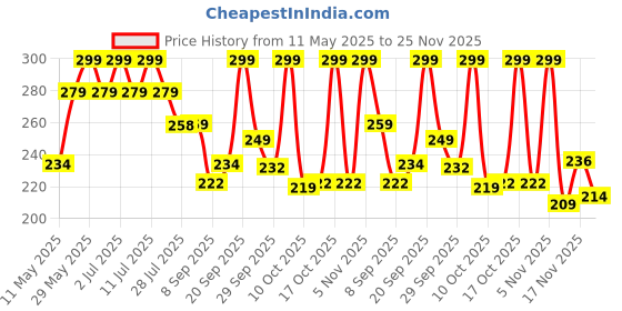 amazon.in gehena by estele Gold & Rhodium Plated Captivating Circular Pendant Mangalsutra Chain with Black Beads & White Crystals for Women gehena by estele Price History Graph from 11 May 2025 to 25 Nov 2025