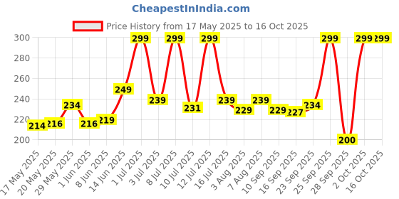 amazon.in gehena by estele Gold & Rhodium Plated Chic & Classy Circular Pendant Mangalsutra Chain with Black Beads & Ruby Crystal for Women gehena by estele Price History Graph from 17 May 2025 to 15 Oct 2025