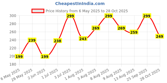 amazon.in gehena by estele Gold & Rhodium Plated Fashionable Circular Pendant Mangalsutra Chain with Black Beads & Mint Green Crystal for Women gehena by estele Price History Graph from 6 May 2025 to 28 Oct 2025