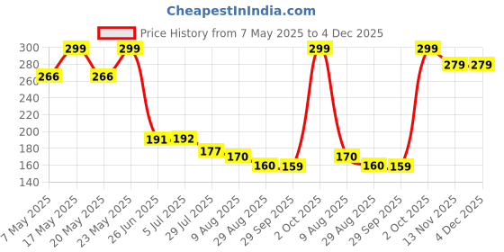 amazon.in gehena by estele Gold & Rhodium Plated Loveable Heart Pendant Mangalsutra Chain with Black Beads & White Crystals for Women gehena by estele Price History Graph from 7 May 2025 to 4 Dec 2025