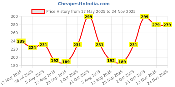 amazon.in gehena by estele Gold & Rhodium Plated Luminous Circular Pendant Mangalsutra Chain with Black Beads & White Crystals for Women gehena by estele Price History Graph from 17 May 2025 to 23 Nov 2025