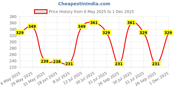 amazon.in gehena by estele Gold & Rhodium Plated Mesmerizing Trio Circular Pendant Mangalsutra Chain with Black Beads & Green Crystals for Women gehena by estele Price History Graph from 6 May 2025 to 1 Dec 2025