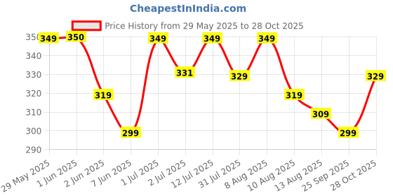 amazon.in gehena by estele Gold & Rhodium Plated Shimmering Trio Circular Pendant Mangalsutra Chain with Black Beads & White Crystals for Women gehena by estele Price History Graph from 29 May 2025 to 28 Oct 2025