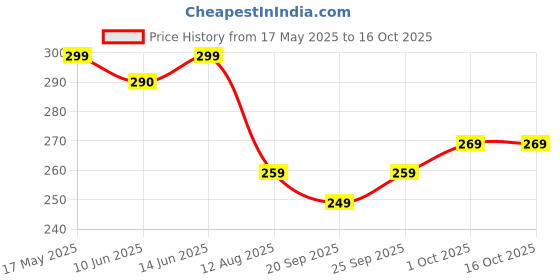 amazon.in gehena by estele Gold & Rhodium Plated Sleek & Regal Circular Pendant Mangalsutra Chain with Black Beads & Crystal for Women gehena by estele Price History Graph from 17 May 2025 to 16 Oct 2025