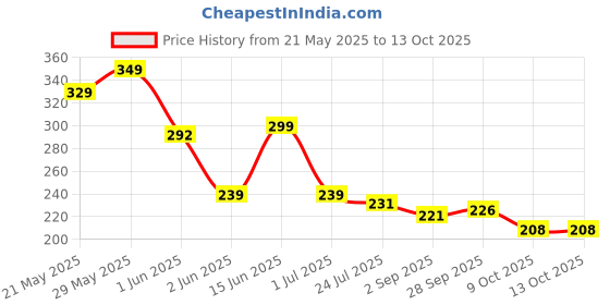 amazon.in gehena by estele Gold & Rhodium Plated Stunning Trio Circular Pendant Mangalsutra Chain with Black Beads & Ruby Crystals for Women gehena by estele Price History Graph from 21 May 2025 to 13 Oct 2025