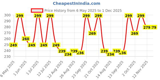 amazon.in gehena by estele Gold Plated Enriching Trio Circular Pendant Mangalsutra Chain with Black Beads & White Crystals for Women gehena by estele Price History Graph from 6 May 2025 to 30 Nov 2025