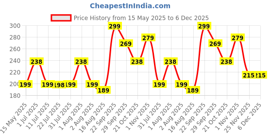 amazon.in gehena by estele Gold Plated Opulent Circular Pendant Mangalsutra Chain with Black Beads & White Crystals for Women gehena by estele Price History Graph from 15 May 2025 to 6 Dec 2025
