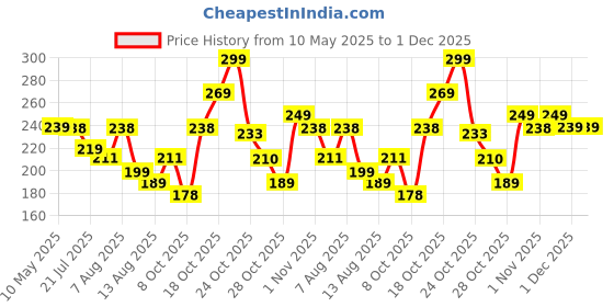 amazon.in gehena by estele Gold Plated Splendid Infinity Designer Pendant Mangalsutra Chain with Black Beads & White Crystals for Women gehena by estele Price History Graph from 10 May 2025 to 30 Nov 2025