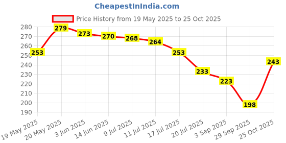 amazon.in gehena by estele Jewelry Mahadev Om Trishul Damru Pendant for Men's: Gold & Rhodium Plated Sacred Shiva Bholenath Om Trishul Damru with Rudraksha Pendant with Chain for (Unisex)-OSAK005-2TN PENDANT gehena by estele Price History Graph from 19 May 2025 to 25 Oct 2025
