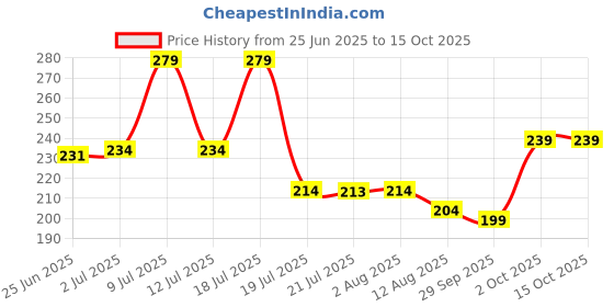 amazon.in gehena by estele Jewelry Om Namah Shivay & Damru Pendant for Men's: Gold & Rhodium Plated Mahadev Bholenath Om Namah Shivay with Damru & Rudraksha Pendant with Chain for (Unisex)-OSAK007-2TN PENDANT gehena by estele Price History Graph from 25 Jun 2025 to 15 Oct 2025