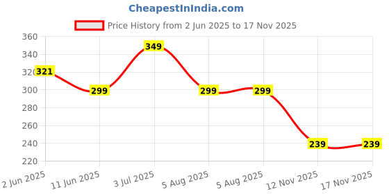 amazon.in gehena by estele Gehena Fashion Jewellery Pendants for Women: CZ Shimmering Crystals Enhanced Round Pattern Pendant with Chain/Pendant Necklace Option in 7 colors - Versatile Elegant Appeal for Girls & Women gehena by estele Price History Graph from 2 Jun 2025 to 17 Nov 2025