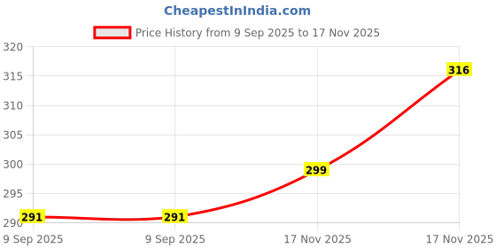 amazon.in estele Gehena Fashion Jewelry Combo of Choker Necklace Set with Earrings, Bracelet & Ring for Women: Gold & Rhodium Plated Stylish & Elegant American Diamond Combo of Jewelry Set for Girls & Women estele Price History Graph from 9 Sep 2025 to 17 Nov 2025