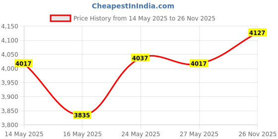 amazon.in GEHWOL Nail Care, 0.5 oz Price History Graph from 14 May 2025 to 26 Nov 2025