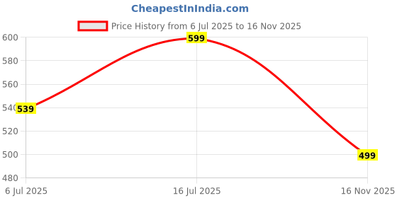 amazon.in geifa Stretch-Fit Padded Tank for Layering or Solo Wear for Women & Girls || Chic & Comfy: U-Neck Padded Camisole Pack of 1 pcs geifa Price History Graph from 6 Jul 2025 to 16 Nov 2025