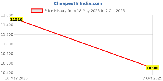 amazon.in Geiger Counter Dosimeter for Nuclear Radiation, LCD Geiger Counter X β γ Rays Tester with Dose Alarm, Backlight Display (Black) Price History Graph from 18 May 2025 to 7 Oct 2025