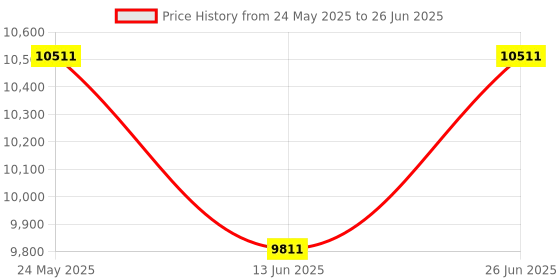amazon.in Geiger Counter Nuclear Radiation Detector Portable Radiation Meter Gamma X-ray Rechargeable Dosimeter Radiation Detector Radiation Monitor Meter with IPS Display 5 Dosage Units Switched Price History Graph from 24 May 2025 to 26 Jun 2025