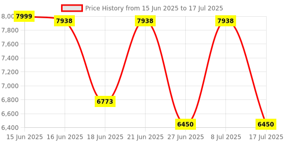 amazon.in moesapu Geiger Counter Nuclear Radiation Detector, Professional High Accuracy Radioactive Detector Meter Beta Gamma X Ray Data Tester Marble Dosimeter (White) moesapu Price History Graph from 15 Jun 2025 to 17 Jul 2025