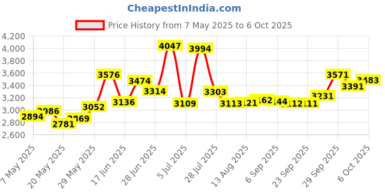 amazon.in Geila Grip Handheld Bottle Hydration Pack with 500Ml Bpa Sport Soft Flask (Blue+500Ml Flask) Price History Graph from 7 May 2025 to 6 Oct 2025