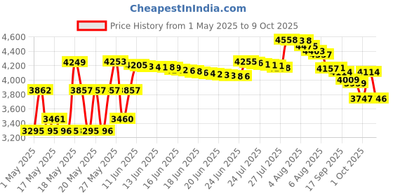 amazon.in Geila Handheld Water Bottle for Running, 17 oz Grip Handheld Bottle with Hand Strap Hydration Pack, BPA Sport Soft Flas(Black) geila Price History Graph from 1 May 2025 to 6 Oct 2025