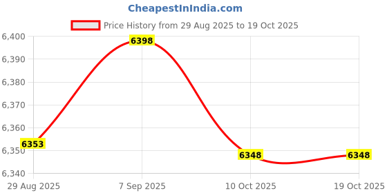 amazon.in Geiserailie 200 Pack Biohazard Waste Bags, 3/10 Gallon Red Trash Liner with Hazard Symbol for Infectious Waste Disposal Safe Infectious Waste Disposal(3 Gallon) Price History Graph from 29 Aug 2025 to 17 Oct 2025
