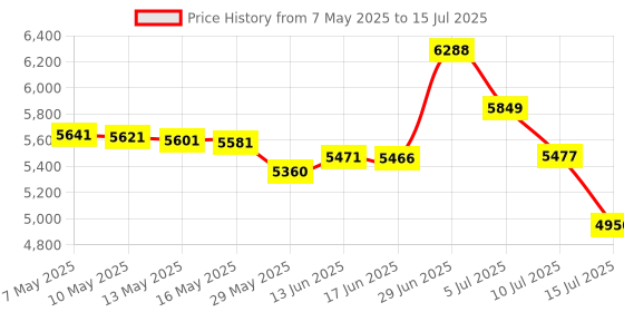 amazon.in deelessgz GEJIAG 6 Pieces/3 Pairs Soft Anti-Slip Shoulder Pads Invisible Breathable Silicone Shoulder Pad Sticky Pad for Shoulder Slip Height Enhancerï¼Ë†Transparentï¼â€° deelessgz Price History Graph from 7 May 2025 to 15 Jul 2025
