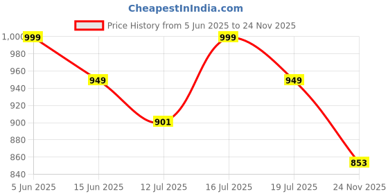 amazon.in gekha |Women's Red Cotton Printed Flared Kurta with Cotton Pant and Cotton Printed Dupatta Sets | Ethnic Set | Dupatta Set | Suit Set | Kurta Set | Wedding Suit Set gekha Price History Graph from 5 Jun 2025 to 24 Nov 2025