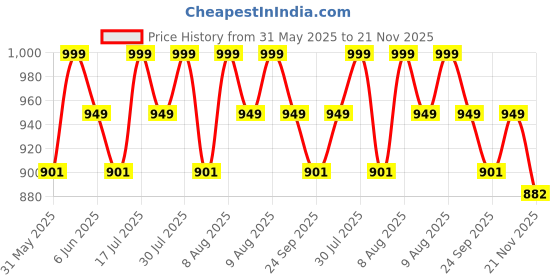 amazon.in gekha Printed Cotton Ready to Wear Lehenga & Blouse With Dupatta for women gekha Price History Graph from 31 May 2025 to 21 Nov 2025