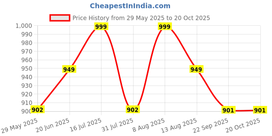 amazon.in gekha Printed Cotton Ready to Wear Lehenga & Blouse With Dupatta for women gekha Price History Graph from 29 May 2025 to 20 Oct 2025