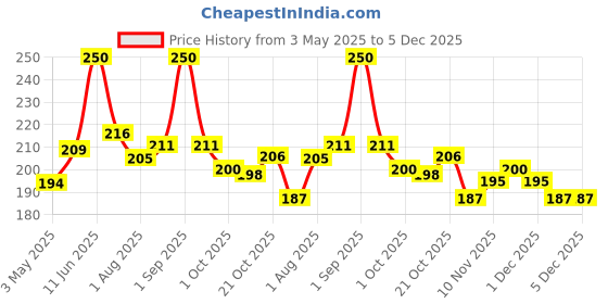 amazon.in Geki Hot & Spicy Instant Noodles Korean Cheese Flavour, (Pack of 4, 80 gram) Price History Graph from 3 May 2025 to 5 Dec 2025
