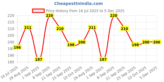 amazon.in Geki Hot & Spicy Instant Noodles Korean Chicken Flavour, 80 g (Pack of 4) geki Price History Graph from 16 Jul 2025 to 5 Dec 2025