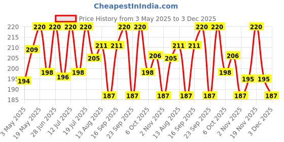amazon.in Geki Hot & Spicy Instant Noodles Korean Kimchi Flavour, 80 Grams (Pack Of 4) Price History Graph from 3 May 2025 to 3 Dec 2025