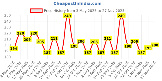 amazon.in Geki Hot & Spicy Instant Noodles Korean Veg Flavour, (Pack of 4, 80 gram) Price History Graph from 3 May 2025 to 27 Nov 2025