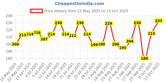 amazon.in Geki Hot & Spicy Korean Instant Noodles Chicken (5 In 1 Pack), 400 grams Price History Graph from 15 May 2025 to 13 Oct 2025
