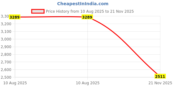 amazon.in Gekors Semi-Metallic Bicycle Disc Brake Pads for SRAM Rival 22,Force 22,Red 22,S-700,2 Pairs Price History Graph from 10 Aug 2025 to 21 Nov 2025