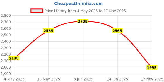 amazon.in Gel Color Lip + Cheek Balm Pulse Price History Graph from 4 May 2025 to 17 Nov 2025
