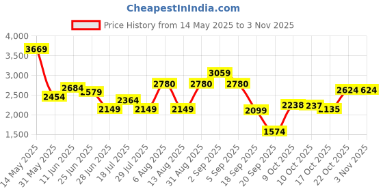amazon.in asics Gel-Contend B+ Black/Pure Silver asics Price History Graph from 14 May 2025 to 2 Nov 2025