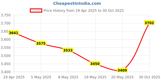 amazon.in Gel Ear Seals Ear Pads for David Clark H10 Series Headsets, ATH-50x,Rugged, Faro, ASA Telex 25xt Pilot Aviation Headsets Price History Graph from 29 Apr 2025 to 30 Oct 2025