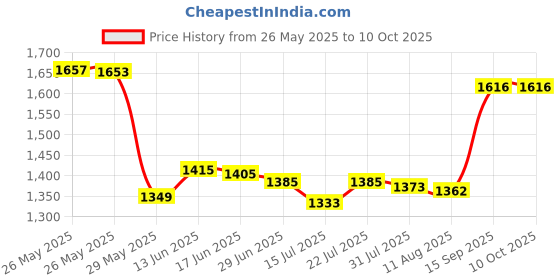 amazon.in domg Gel Hammer Toe Crest Cushions, Right/Left Hammertoe Gel Support Pads, Straightener and Corrector for Curled, Curved, Crooked, Overlapping, Clubbed Claw and Mallet Toes Curling Relief (1 Pair) domg Price History Graph from 26 May 2025 to 9 Oct 2025