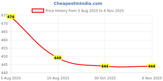 amazon.in Gel Heel Cup Silicon Heel Pad | Shock-Absorbing Cushion Insert for Plantar Fasciitis, Sever’s Disease, and Heel Pain for Heel Cushion Heel (Blue, M) Price History Graph from 5 Aug 2025 to 5 Nov 2025