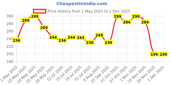 amazon.in superstud Gel Heel Cups for Heal Pain Support Silicone Heel Pads for Heel Ankle Pain, Shoe Support Pad for Men and Women Shock Cushion Pad for Heels (2) superstud Price History Graph from 1 May 2025 to 1 Dec 2025